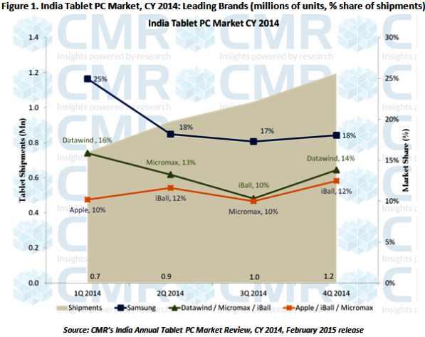 CMRs India Tablet PC Market CY 2014